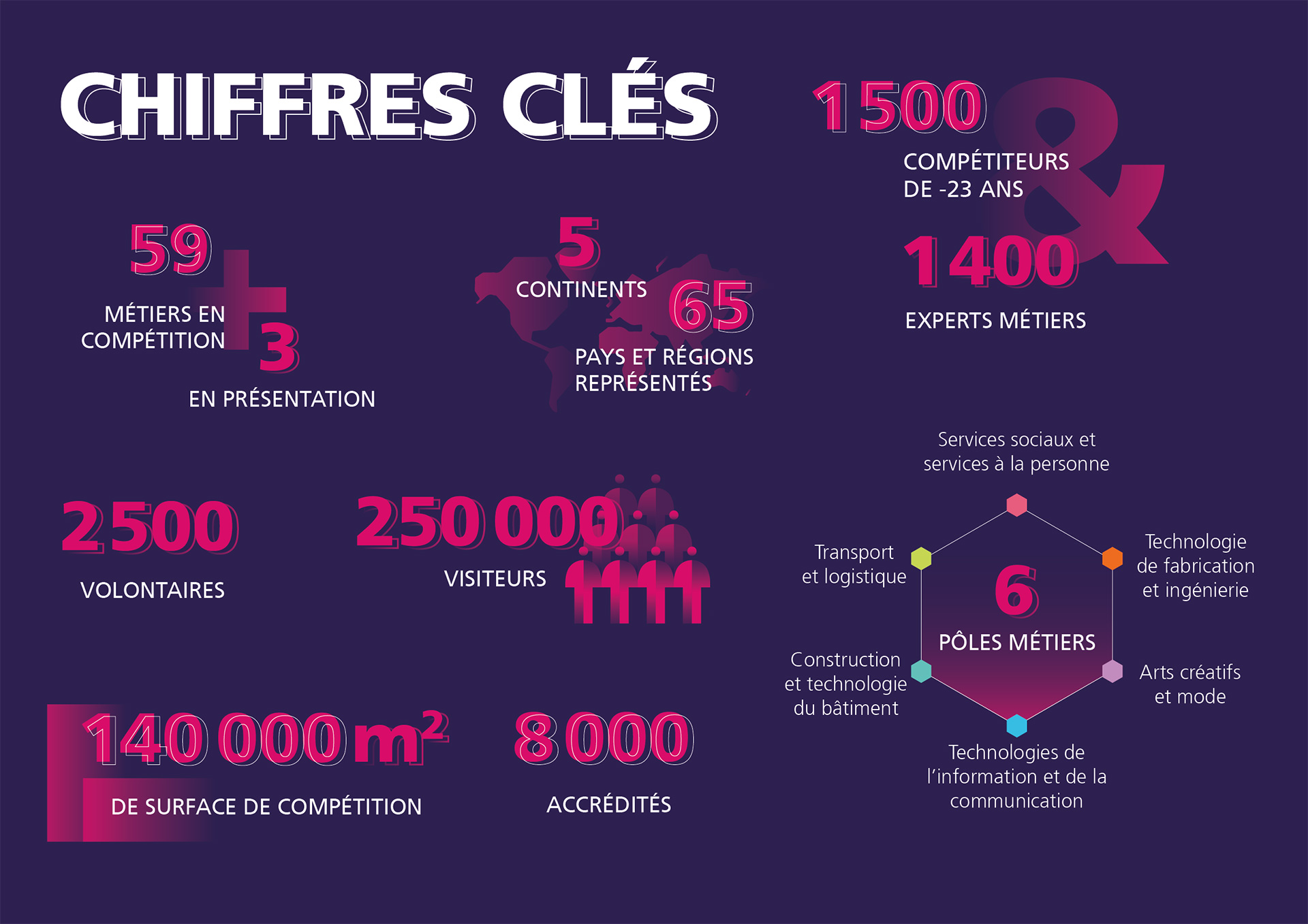 WorldSkills Lyon 2024 - Chiffres clés